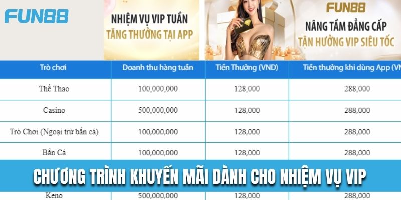 Chương trình áp dụng đối với nhiệm vụ cá cược theo tuần